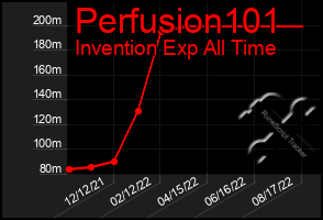 Total Graph of Perfusion101