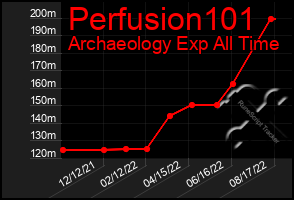 Total Graph of Perfusion101