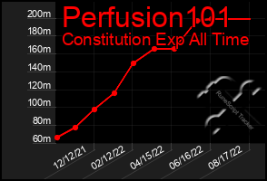 Total Graph of Perfusion101