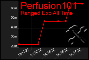 Total Graph of Perfusion101