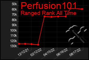 Total Graph of Perfusion101