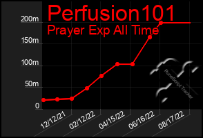 Total Graph of Perfusion101