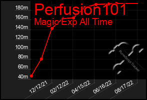 Total Graph of Perfusion101