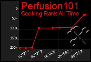 Total Graph of Perfusion101