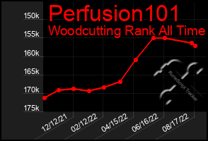 Total Graph of Perfusion101