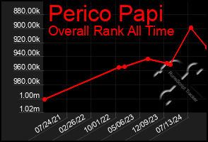 Total Graph of Perico Papi