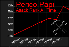 Total Graph of Perico Papi