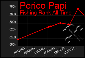 Total Graph of Perico Papi