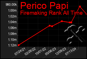 Total Graph of Perico Papi