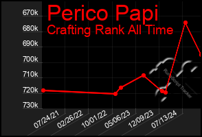 Total Graph of Perico Papi