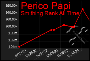 Total Graph of Perico Papi