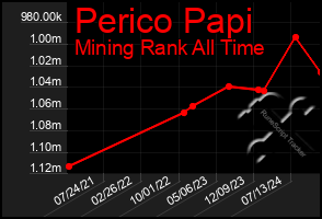 Total Graph of Perico Papi