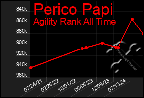 Total Graph of Perico Papi