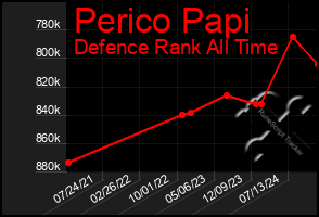 Total Graph of Perico Papi