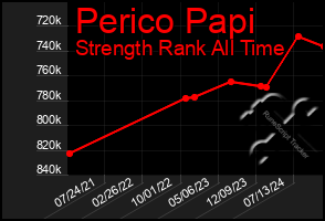 Total Graph of Perico Papi