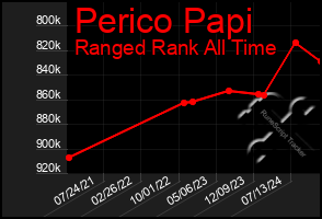 Total Graph of Perico Papi