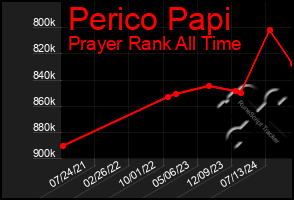 Total Graph of Perico Papi