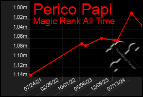 Total Graph of Perico Papi