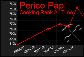 Total Graph of Perico Papi