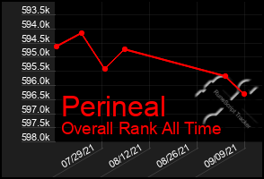 Total Graph of Perineal