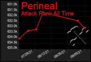 Total Graph of Perineal