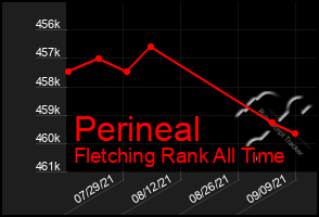 Total Graph of Perineal