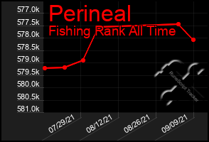 Total Graph of Perineal