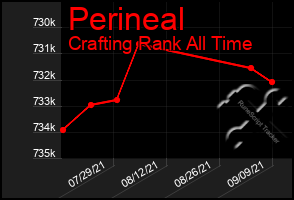 Total Graph of Perineal