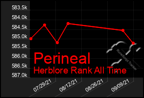 Total Graph of Perineal