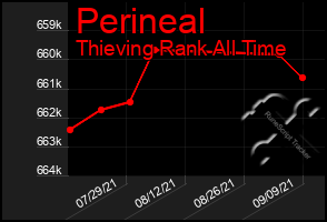 Total Graph of Perineal