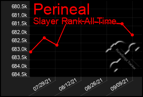 Total Graph of Perineal