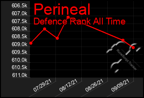 Total Graph of Perineal