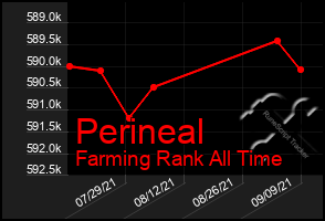 Total Graph of Perineal