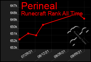 Total Graph of Perineal
