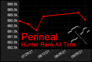 Total Graph of Perineal