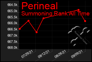 Total Graph of Perineal