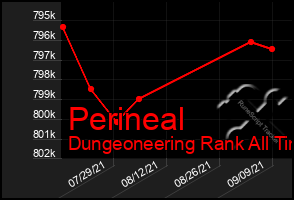 Total Graph of Perineal