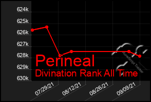 Total Graph of Perineal