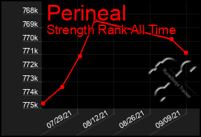Total Graph of Perineal
