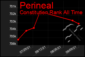 Total Graph of Perineal