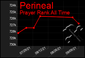 Total Graph of Perineal