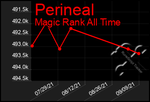 Total Graph of Perineal