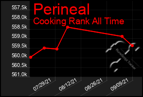 Total Graph of Perineal