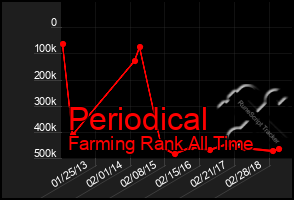 Total Graph of Periodical