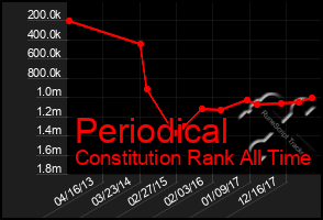 Total Graph of Periodical