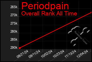 Total Graph of Periodpain