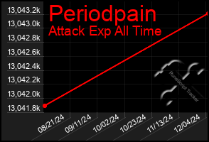 Total Graph of Periodpain