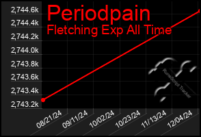 Total Graph of Periodpain