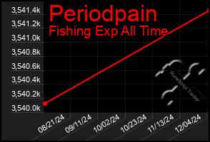 Total Graph of Periodpain