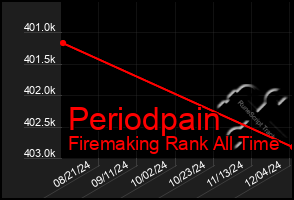 Total Graph of Periodpain